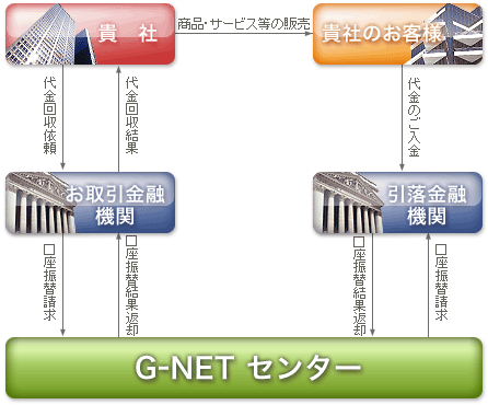群馬ネット資金サービス、G-NET代金回収サービスシステム